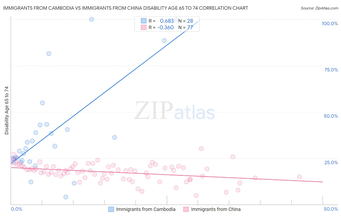 Immigrants from Cambodia vs Immigrants from China Disability Age 65 to 74