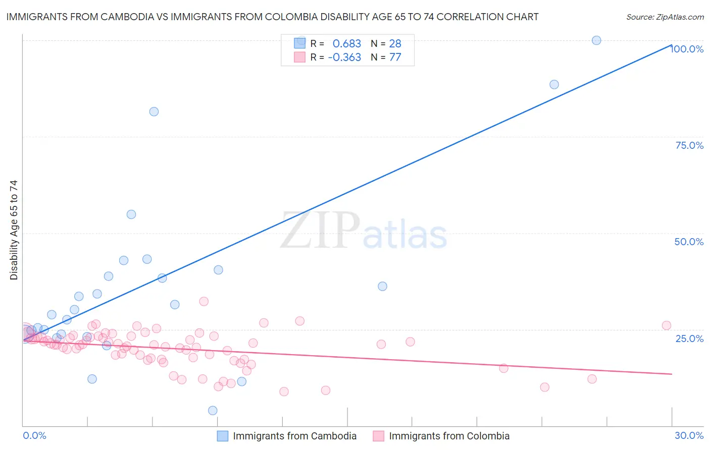 Immigrants from Cambodia vs Immigrants from Colombia Disability Age 65 to 74