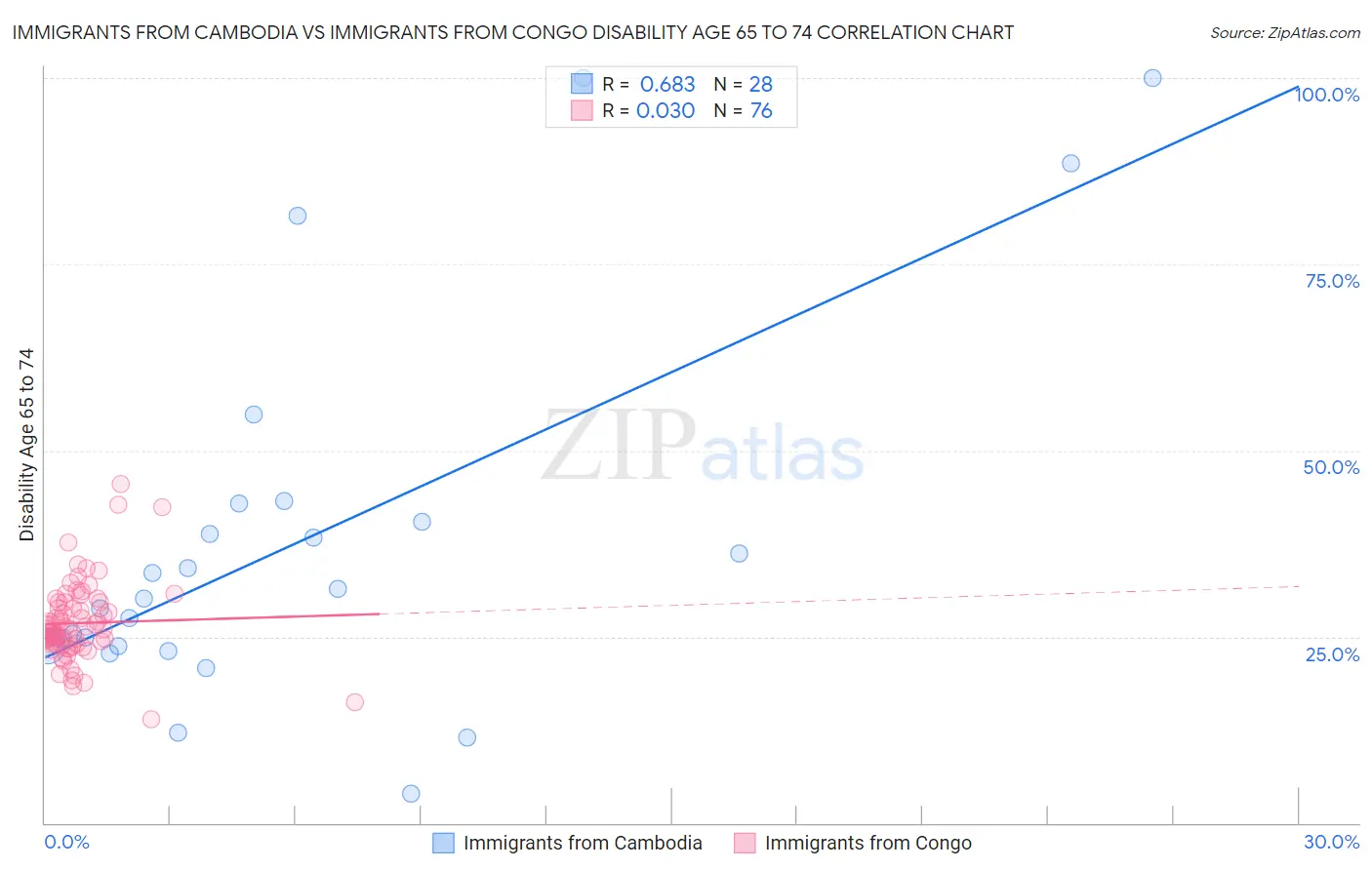 Immigrants from Cambodia vs Immigrants from Congo Disability Age 65 to 74