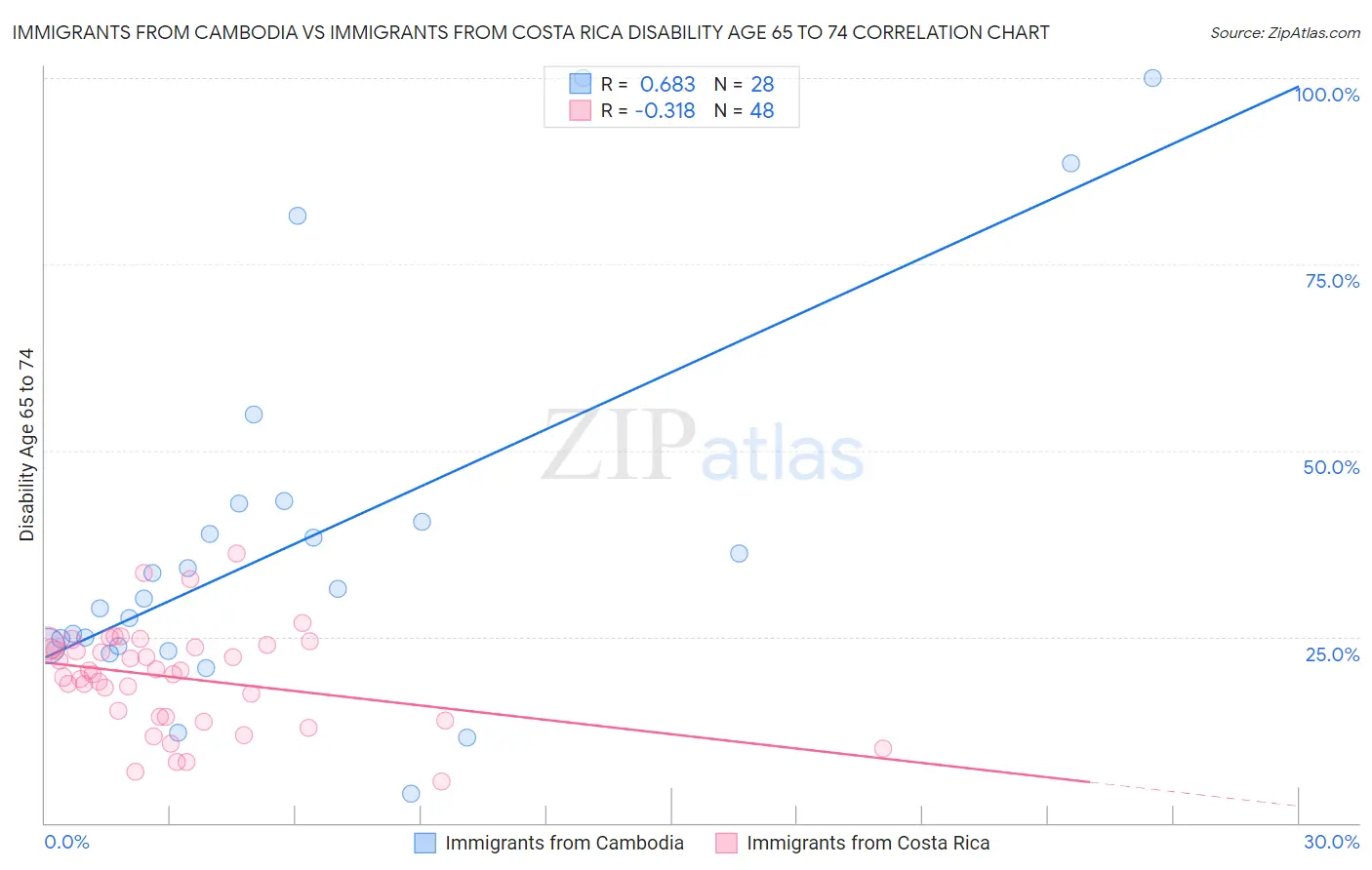 Immigrants from Cambodia vs Immigrants from Costa Rica Disability Age 65 to 74
