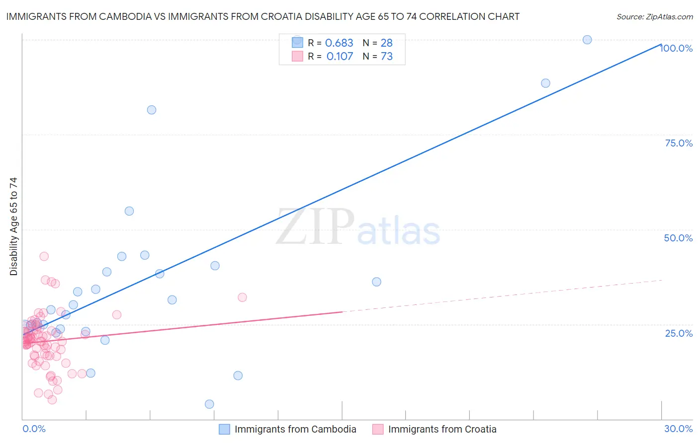 Immigrants from Cambodia vs Immigrants from Croatia Disability Age 65 to 74