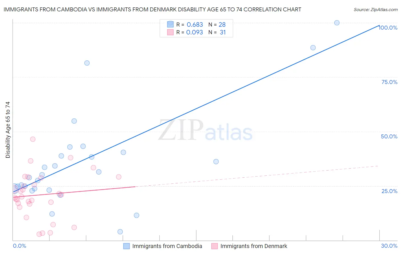 Immigrants from Cambodia vs Immigrants from Denmark Disability Age 65 to 74