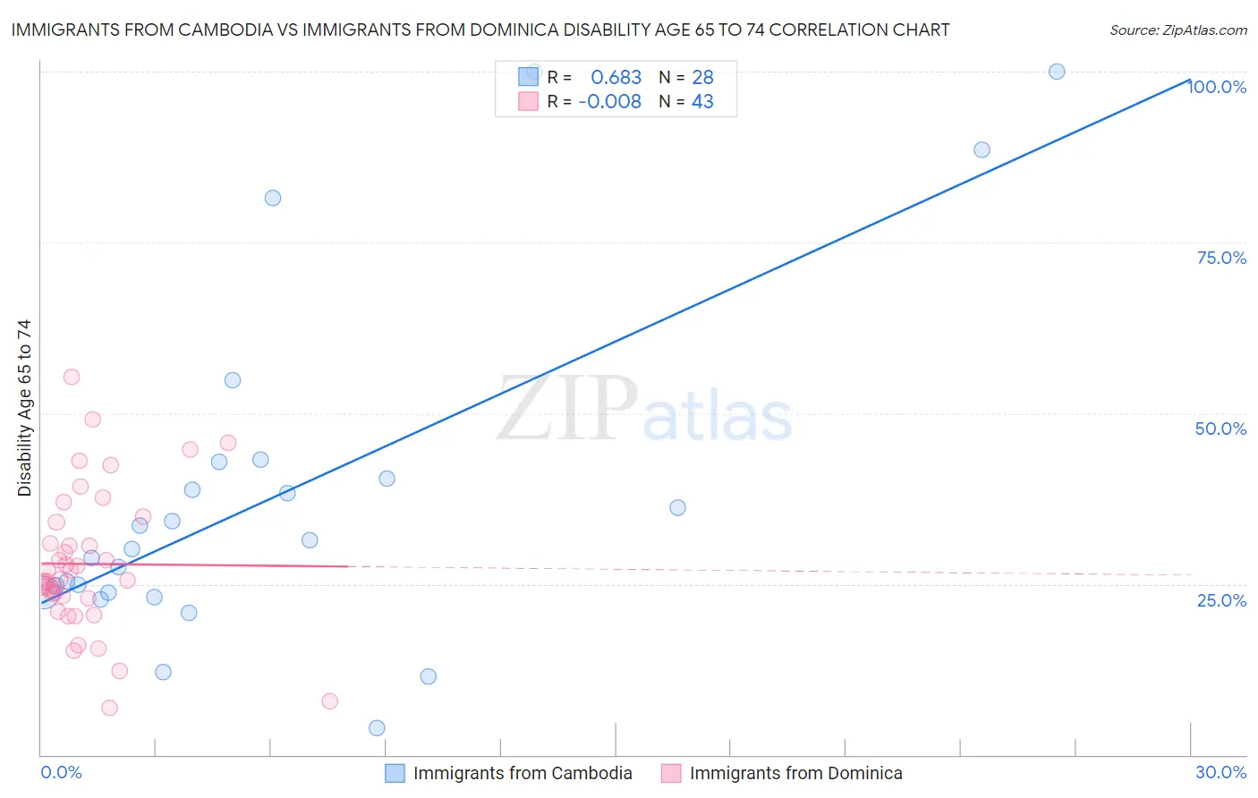 Immigrants from Cambodia vs Immigrants from Dominica Disability Age 65 to 74