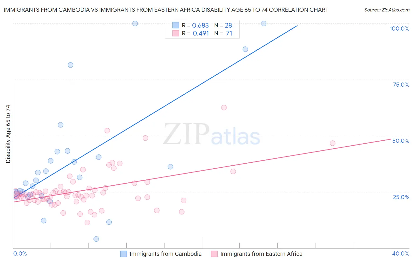 Immigrants from Cambodia vs Immigrants from Eastern Africa Disability Age 65 to 74