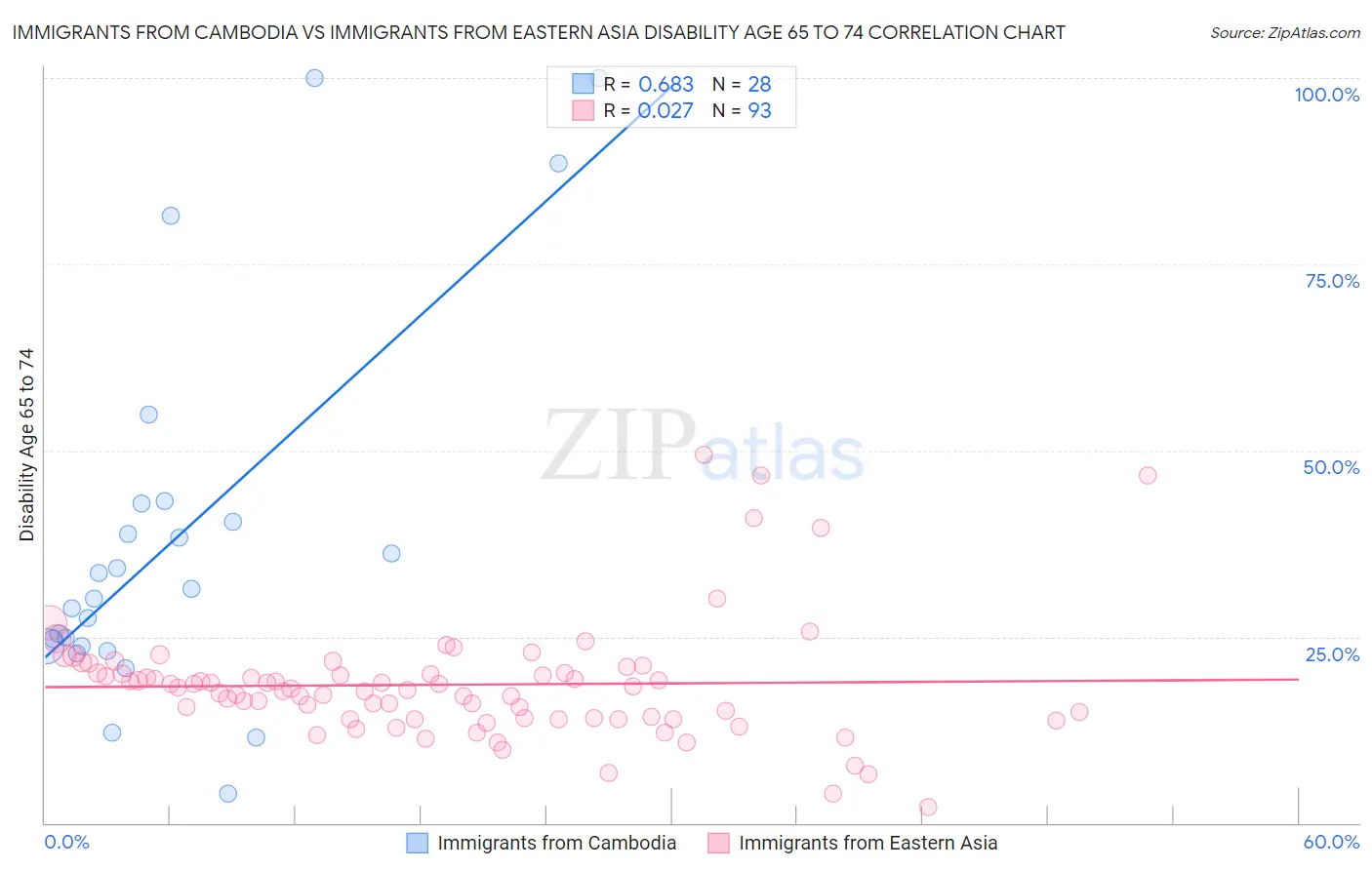 Immigrants from Cambodia vs Immigrants from Eastern Asia Disability Age 65 to 74