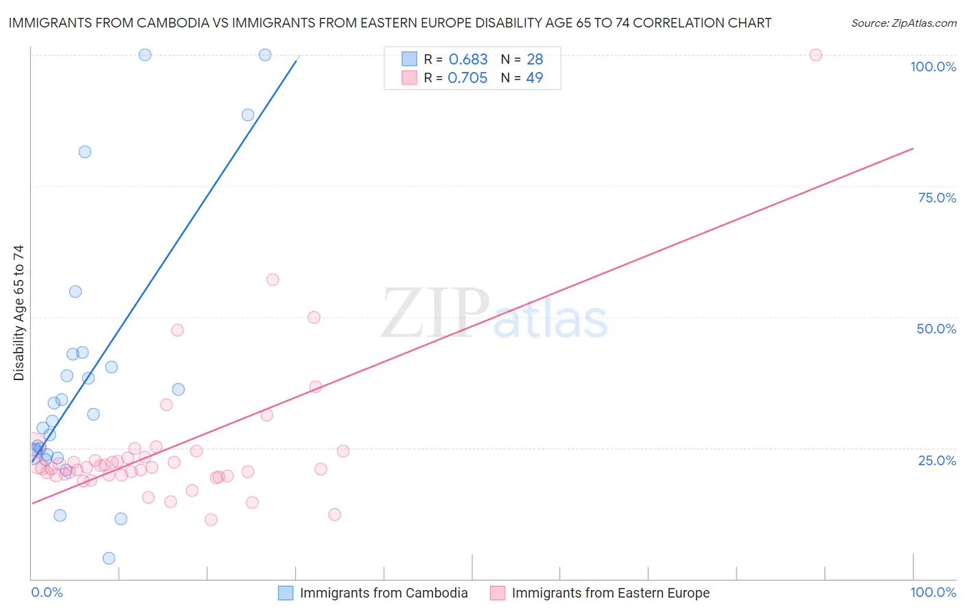 Immigrants from Cambodia vs Immigrants from Eastern Europe Disability Age 65 to 74