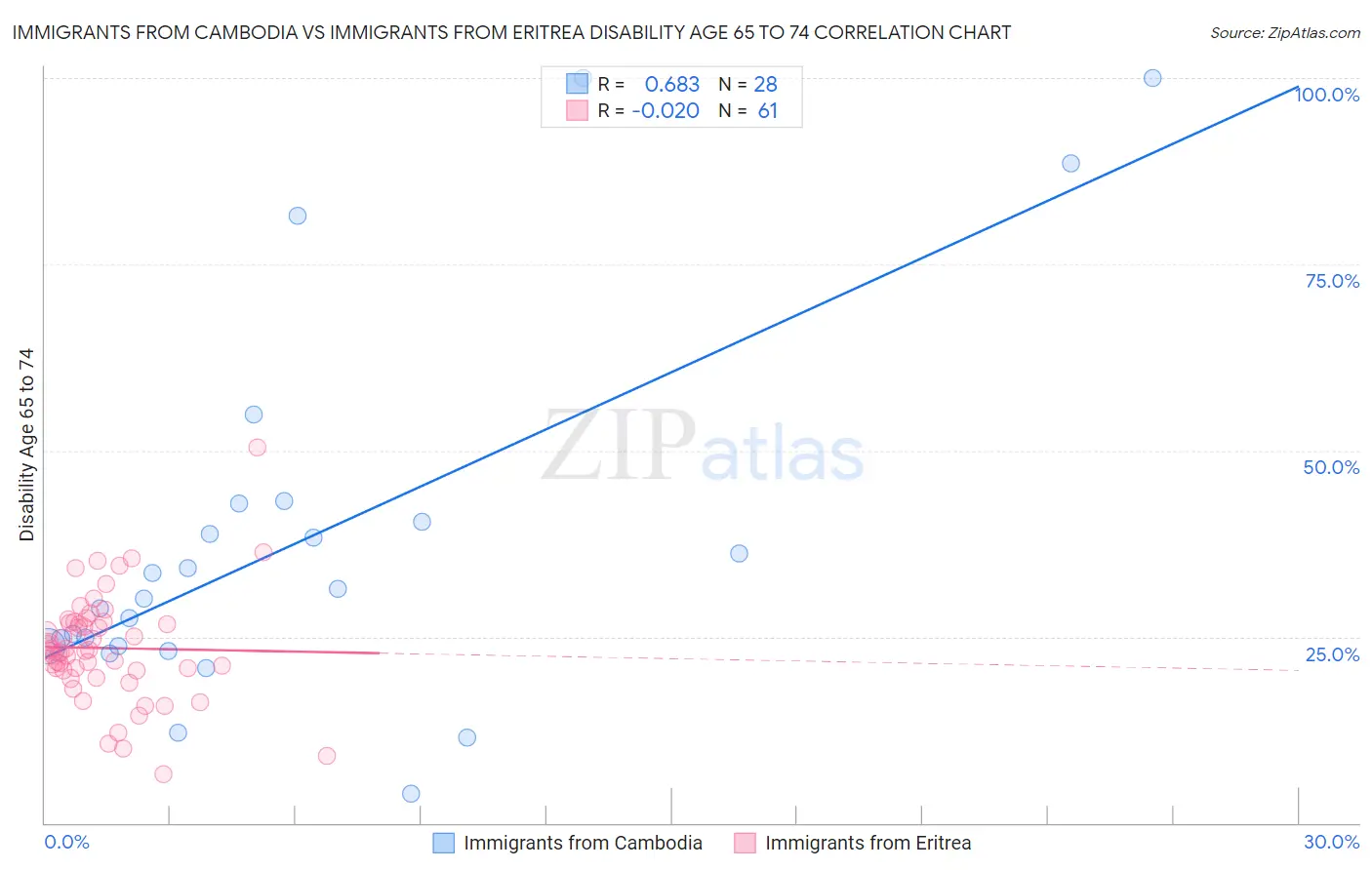Immigrants from Cambodia vs Immigrants from Eritrea Disability Age 65 to 74