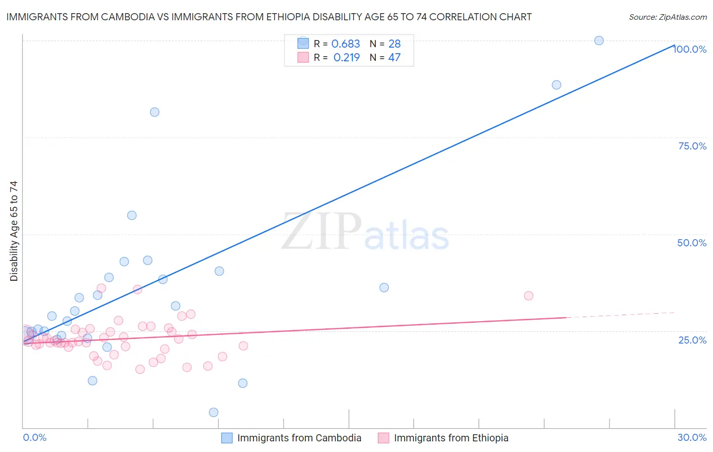 Immigrants from Cambodia vs Immigrants from Ethiopia Disability Age 65 to 74