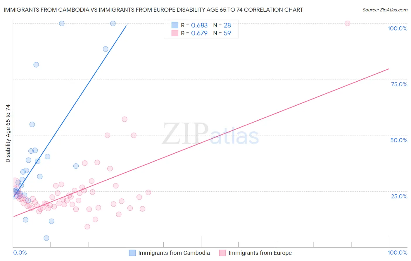 Immigrants from Cambodia vs Immigrants from Europe Disability Age 65 to 74