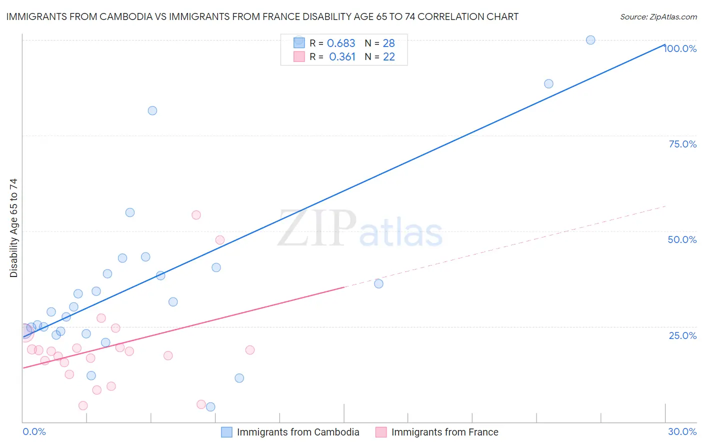 Immigrants from Cambodia vs Immigrants from France Disability Age 65 to 74