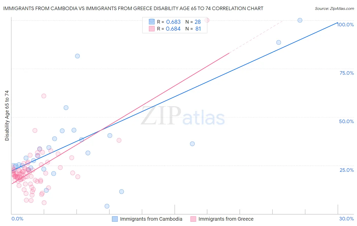 Immigrants from Cambodia vs Immigrants from Greece Disability Age 65 to 74