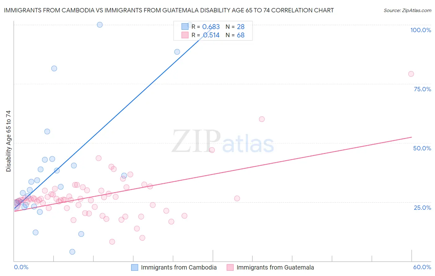 Immigrants from Cambodia vs Immigrants from Guatemala Disability Age 65 to 74