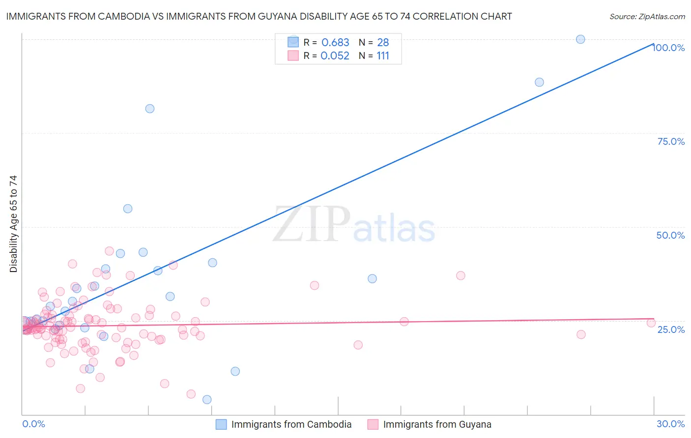 Immigrants from Cambodia vs Immigrants from Guyana Disability Age 65 to 74