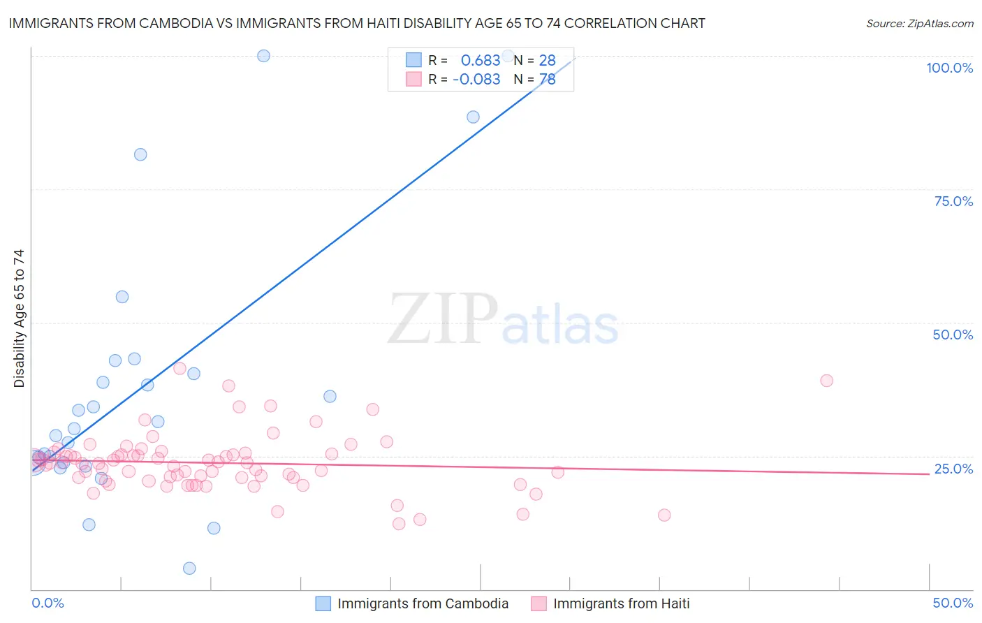 Immigrants from Cambodia vs Immigrants from Haiti Disability Age 65 to 74