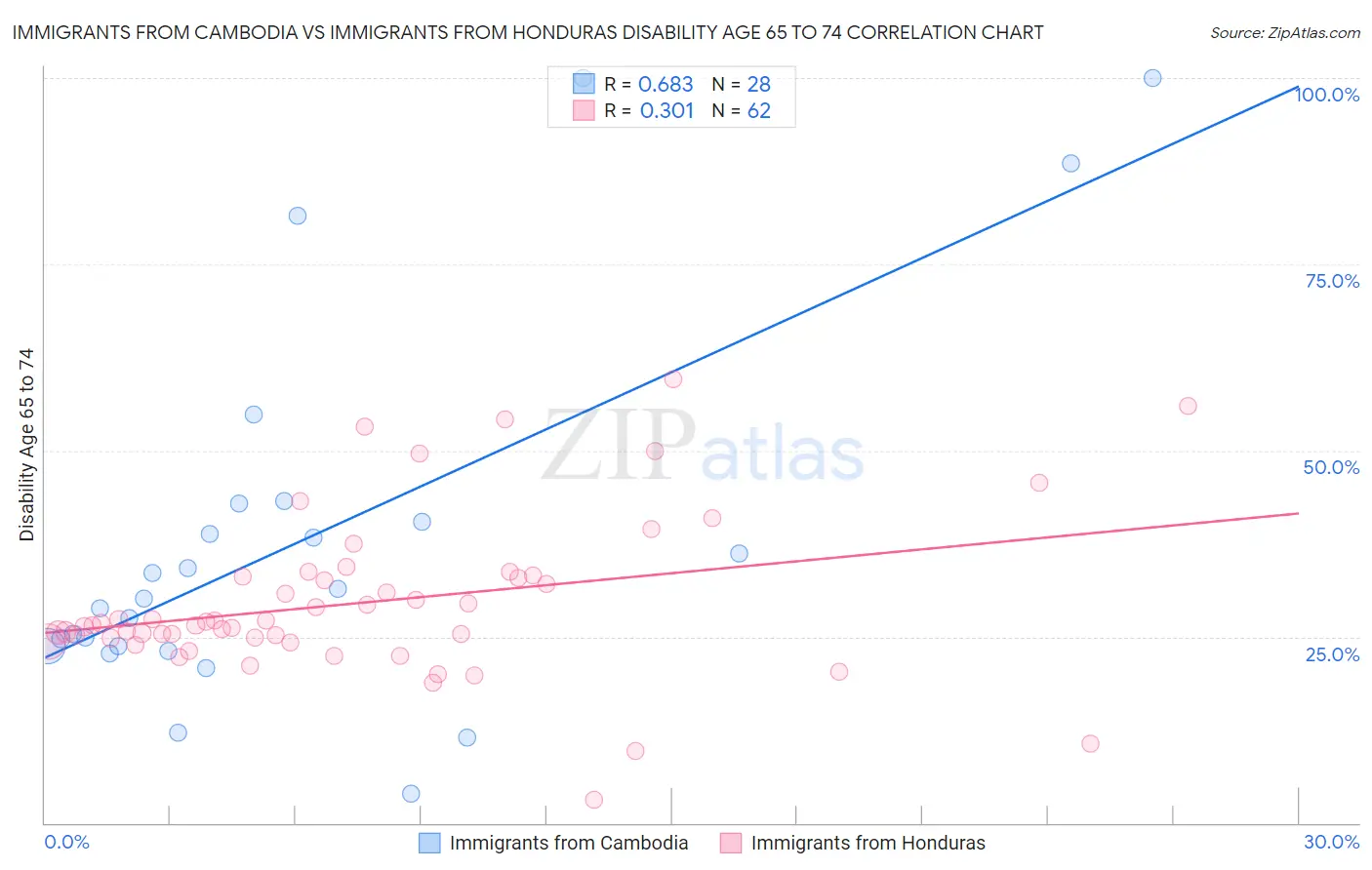 Immigrants from Cambodia vs Immigrants from Honduras Disability Age 65 to 74