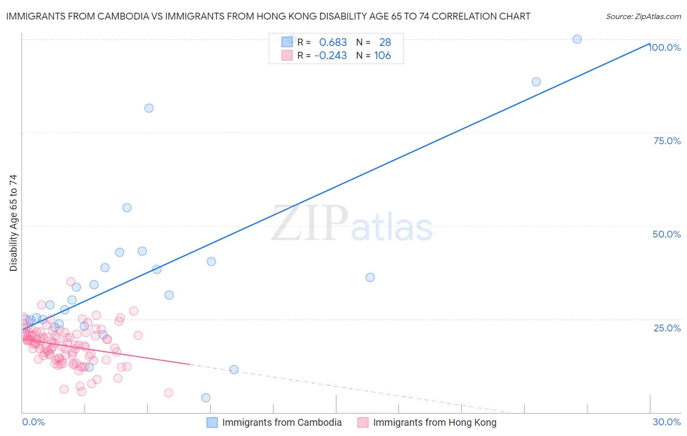 Immigrants from Cambodia vs Immigrants from Hong Kong Disability Age 65 to 74