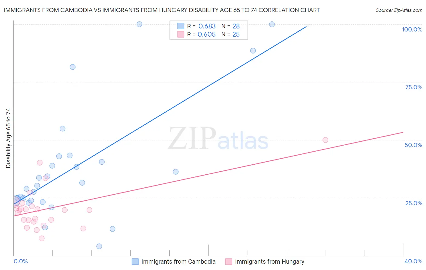 Immigrants from Cambodia vs Immigrants from Hungary Disability Age 65 to 74
