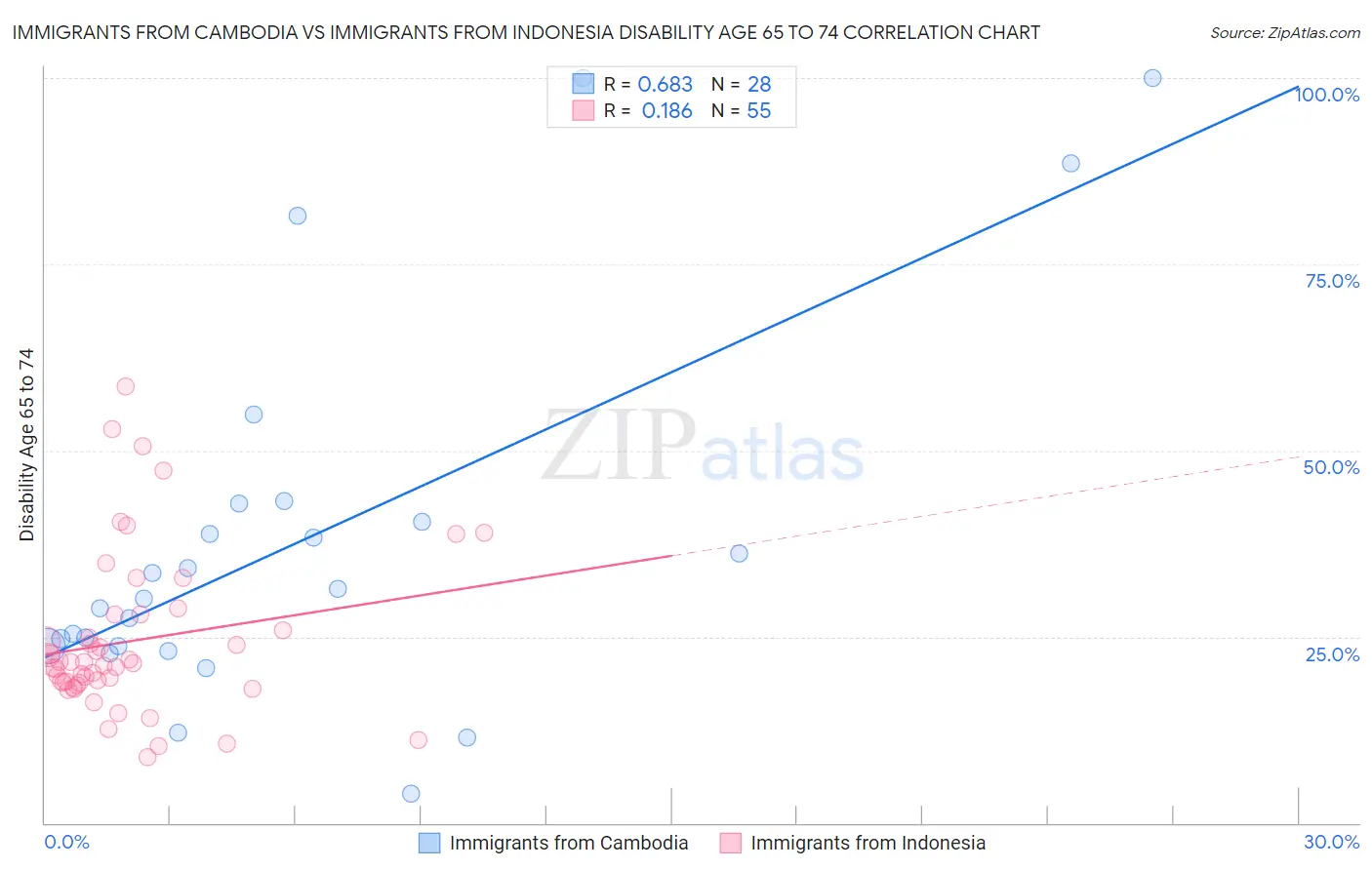 Immigrants from Cambodia vs Immigrants from Indonesia Disability Age 65 to 74