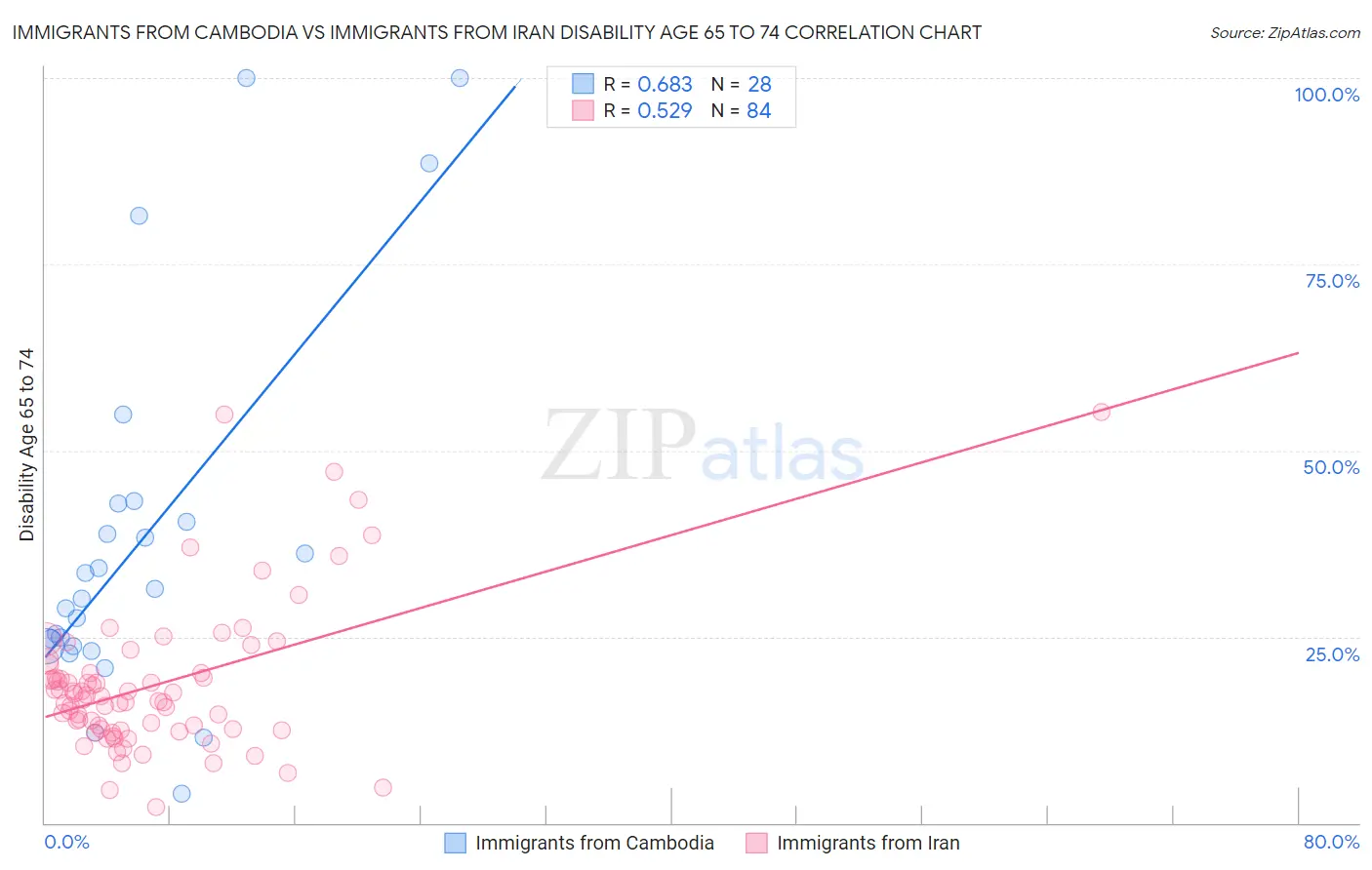 Immigrants from Cambodia vs Immigrants from Iran Disability Age 65 to 74