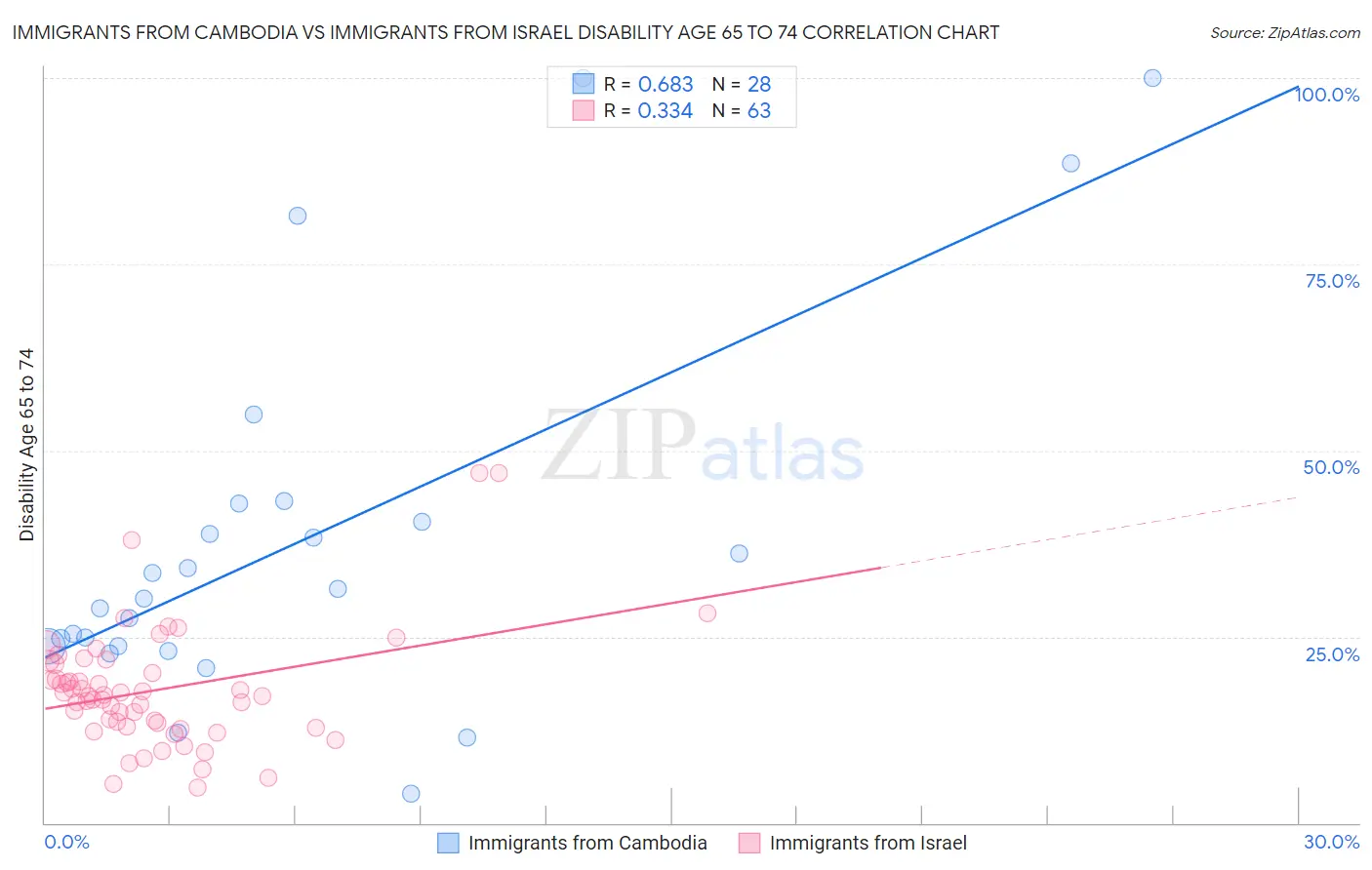 Immigrants from Cambodia vs Immigrants from Israel Disability Age 65 to 74