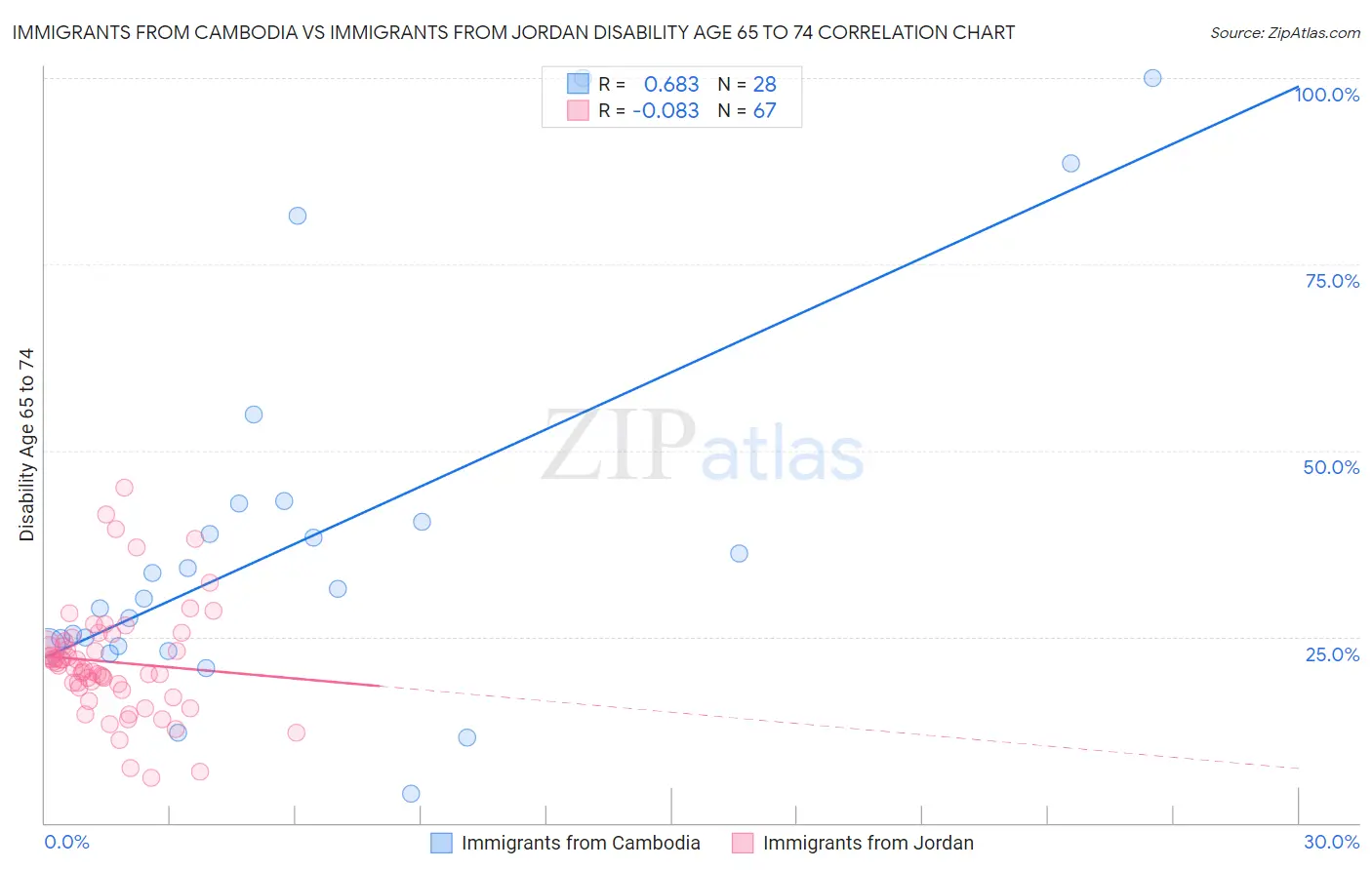Immigrants from Cambodia vs Immigrants from Jordan Disability Age 65 to 74
