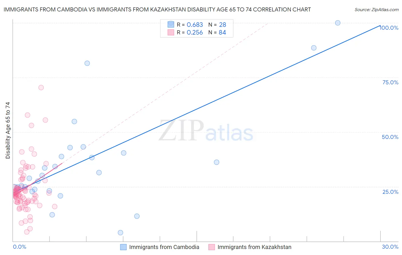 Immigrants from Cambodia vs Immigrants from Kazakhstan Disability Age 65 to 74
