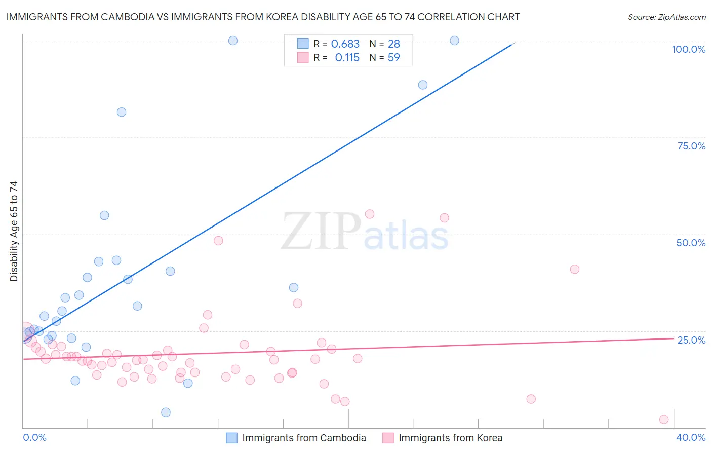 Immigrants from Cambodia vs Immigrants from Korea Disability Age 65 to 74