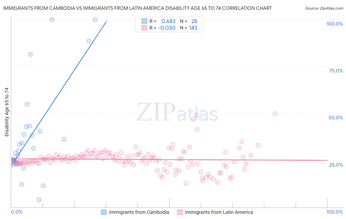 Immigrants from Cambodia vs Immigrants from Latin America Disability Age 65 to 74