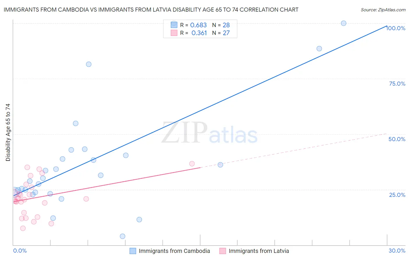 Immigrants from Cambodia vs Immigrants from Latvia Disability Age 65 to 74