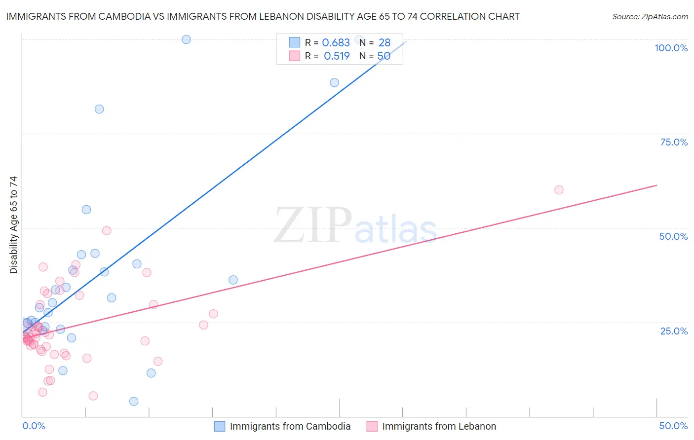 Immigrants from Cambodia vs Immigrants from Lebanon Disability Age 65 to 74