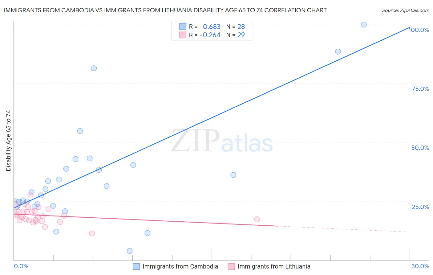 Immigrants from Cambodia vs Immigrants from Lithuania Disability Age 65 to 74