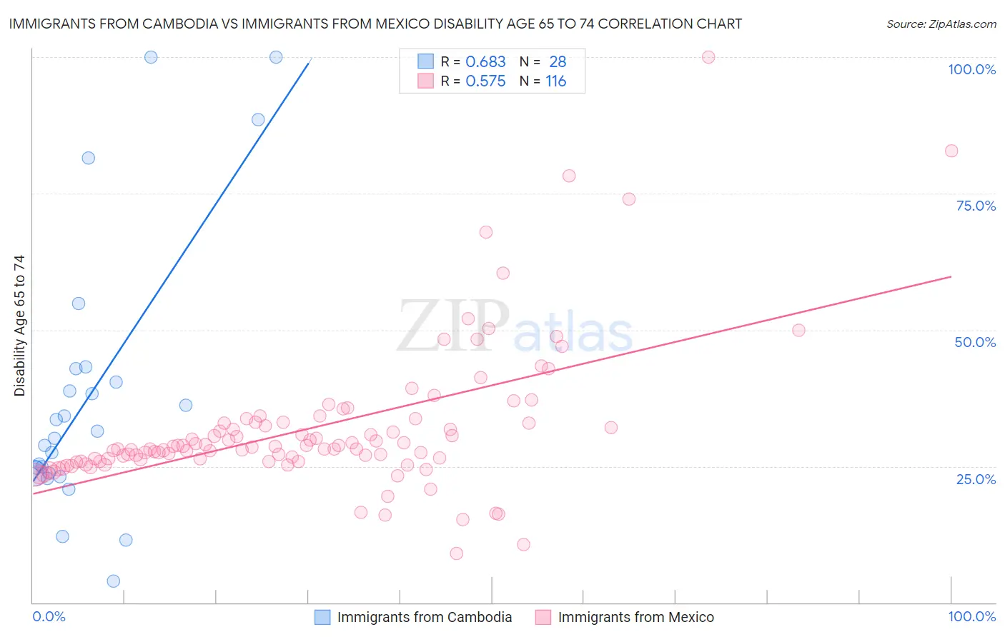 Immigrants from Cambodia vs Immigrants from Mexico Disability Age 65 to 74