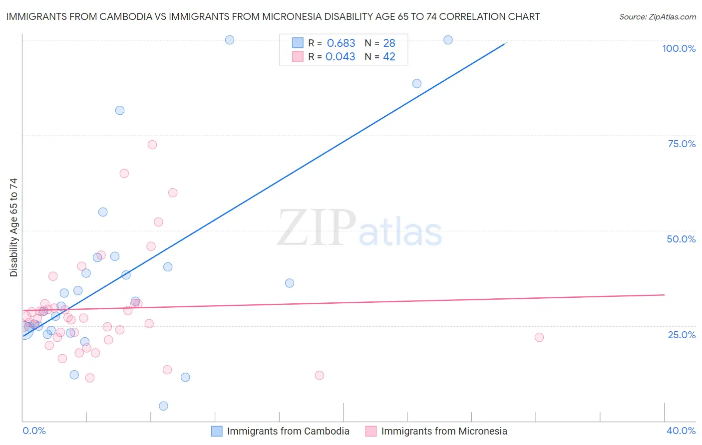 Immigrants from Cambodia vs Immigrants from Micronesia Disability Age 65 to 74