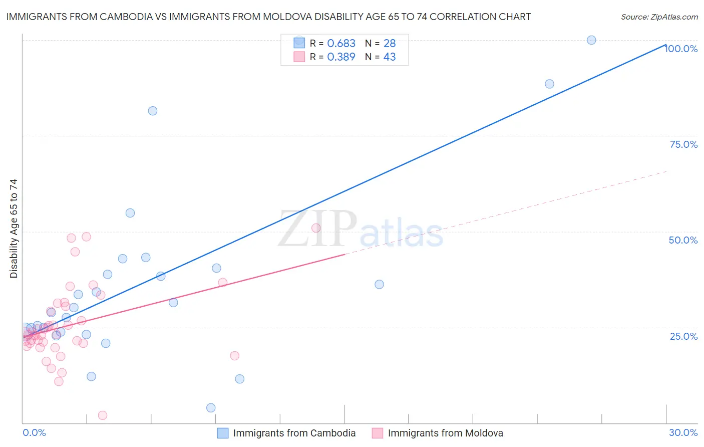 Immigrants from Cambodia vs Immigrants from Moldova Disability Age 65 to 74