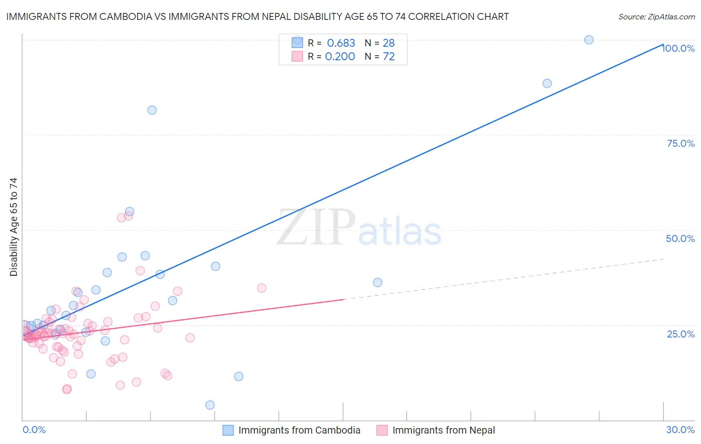Immigrants from Cambodia vs Immigrants from Nepal Disability Age 65 to 74