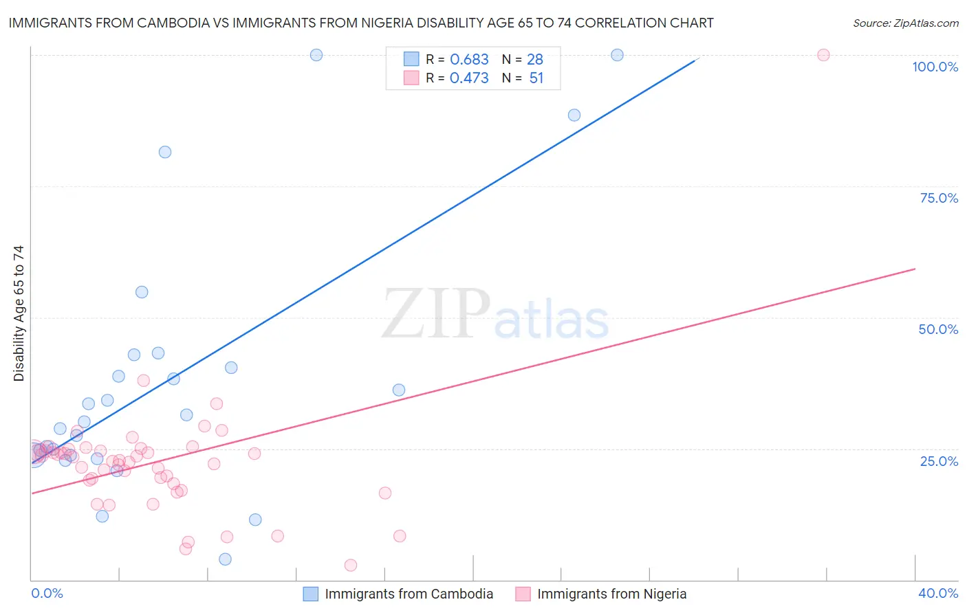 Immigrants from Cambodia vs Immigrants from Nigeria Disability Age 65 to 74