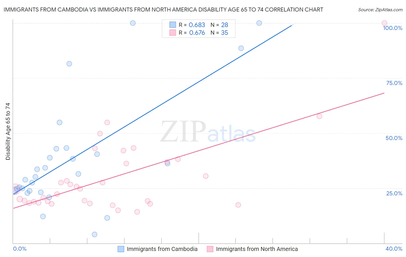 Immigrants from Cambodia vs Immigrants from North America Disability Age 65 to 74