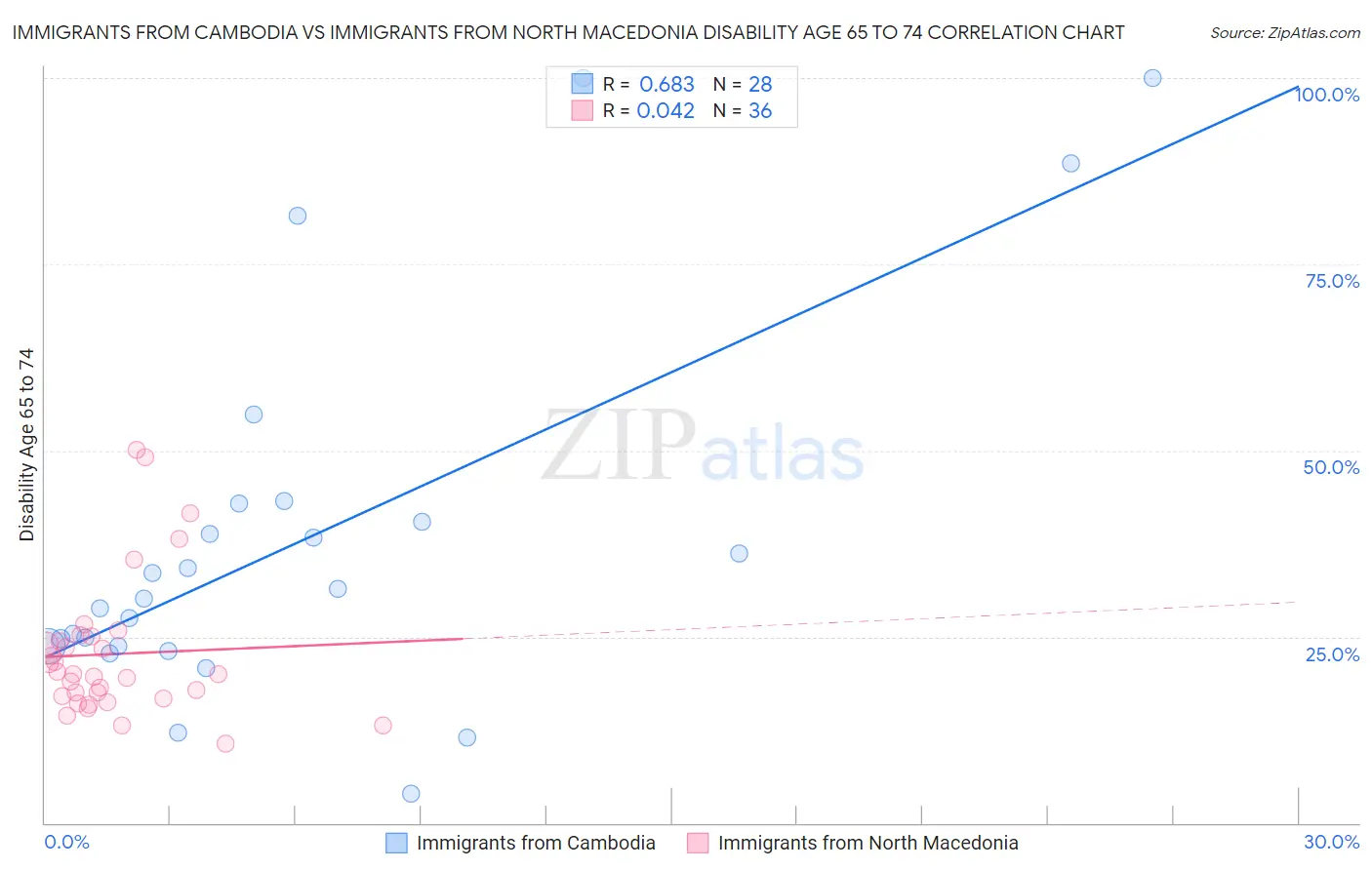 Immigrants from Cambodia vs Immigrants from North Macedonia Disability Age 65 to 74