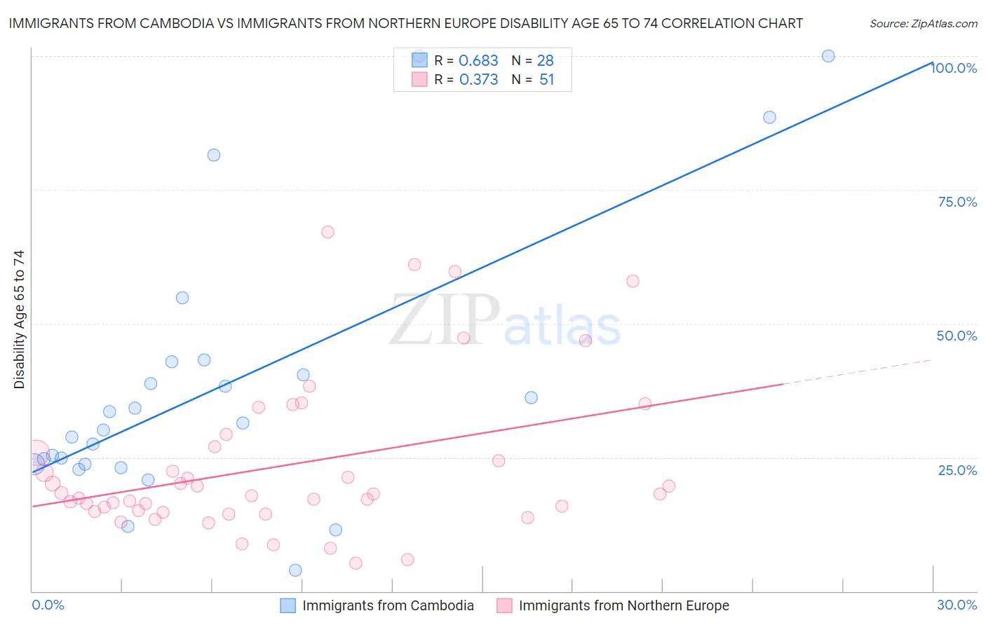 Immigrants from Cambodia vs Immigrants from Northern Europe Disability Age 65 to 74
