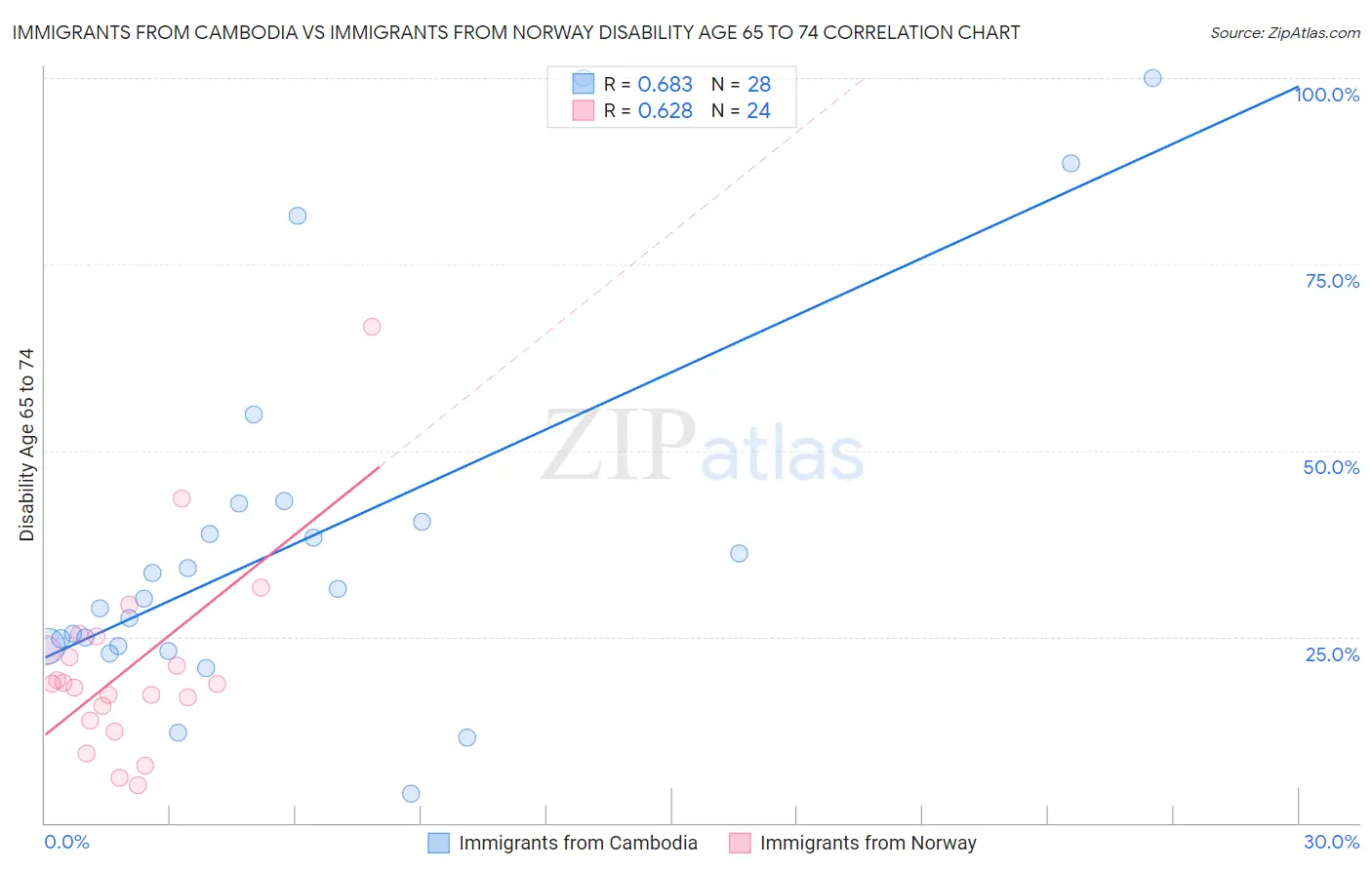 Immigrants from Cambodia vs Immigrants from Norway Disability Age 65 to 74