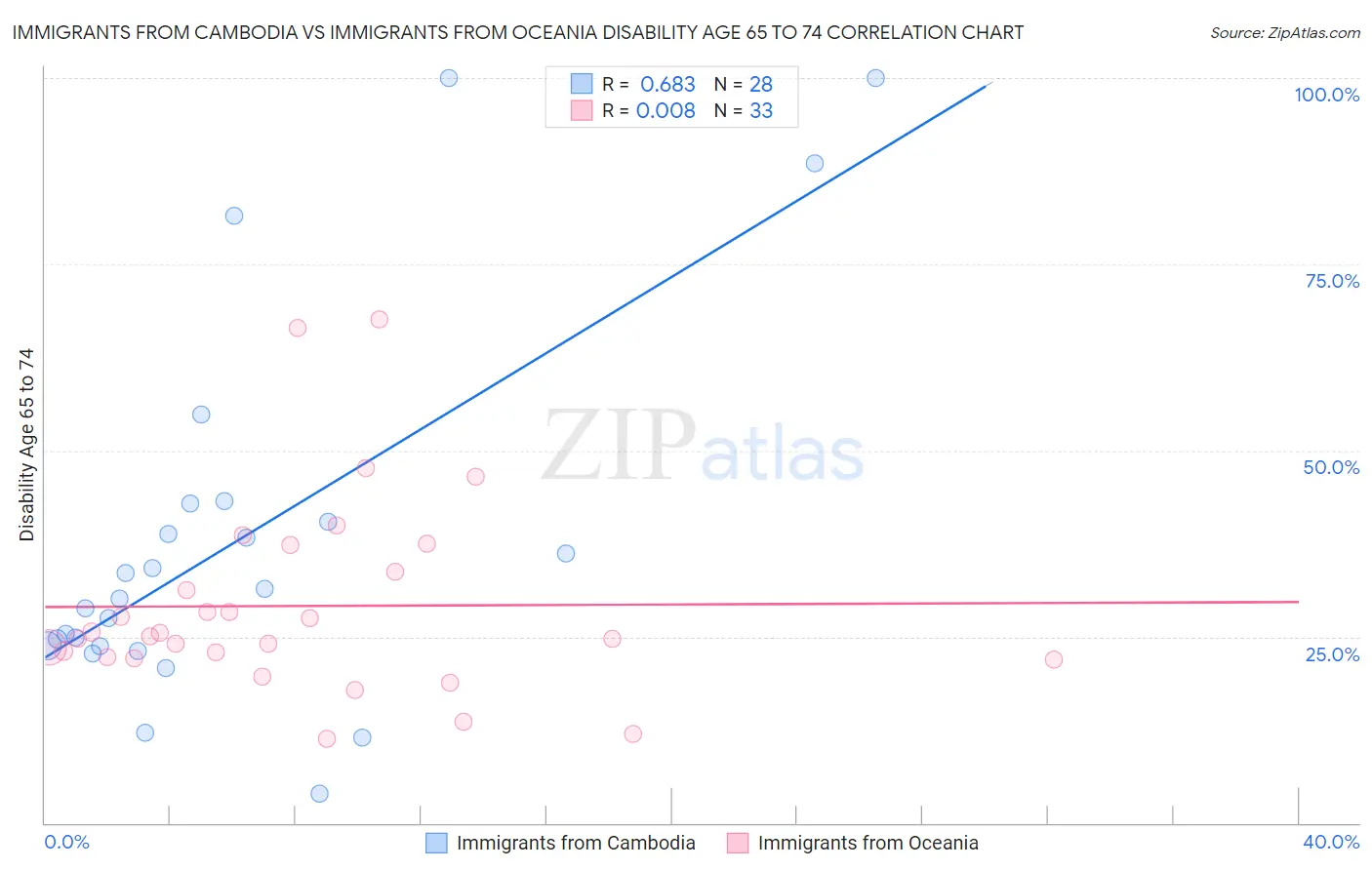 Immigrants from Cambodia vs Immigrants from Oceania Disability Age 65 to 74