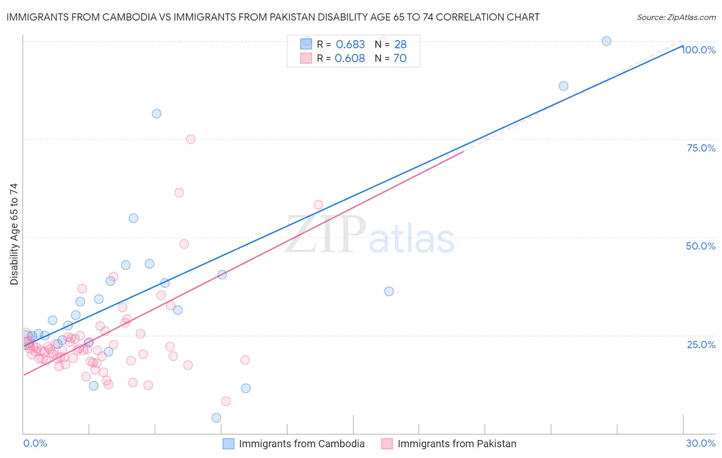 Immigrants from Cambodia vs Immigrants from Pakistan Disability Age 65 to 74