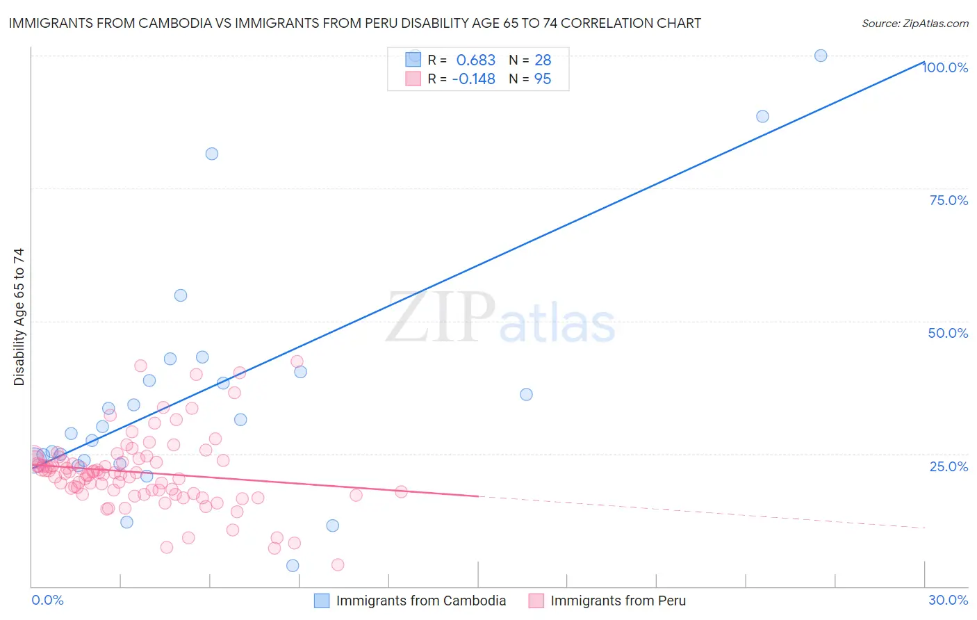 Immigrants from Cambodia vs Immigrants from Peru Disability Age 65 to 74