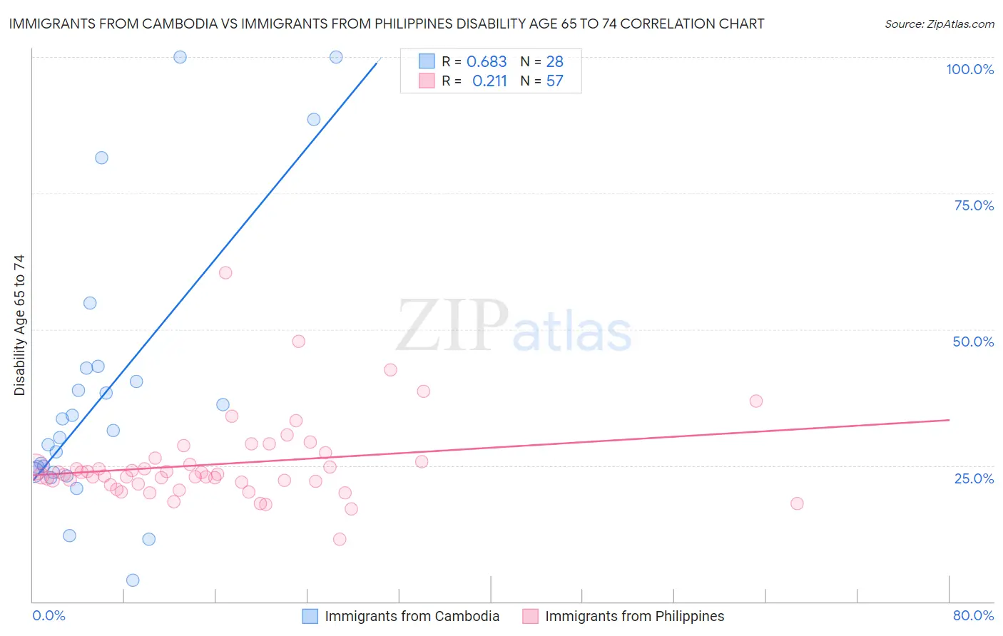 Immigrants from Cambodia vs Immigrants from Philippines Disability Age 65 to 74