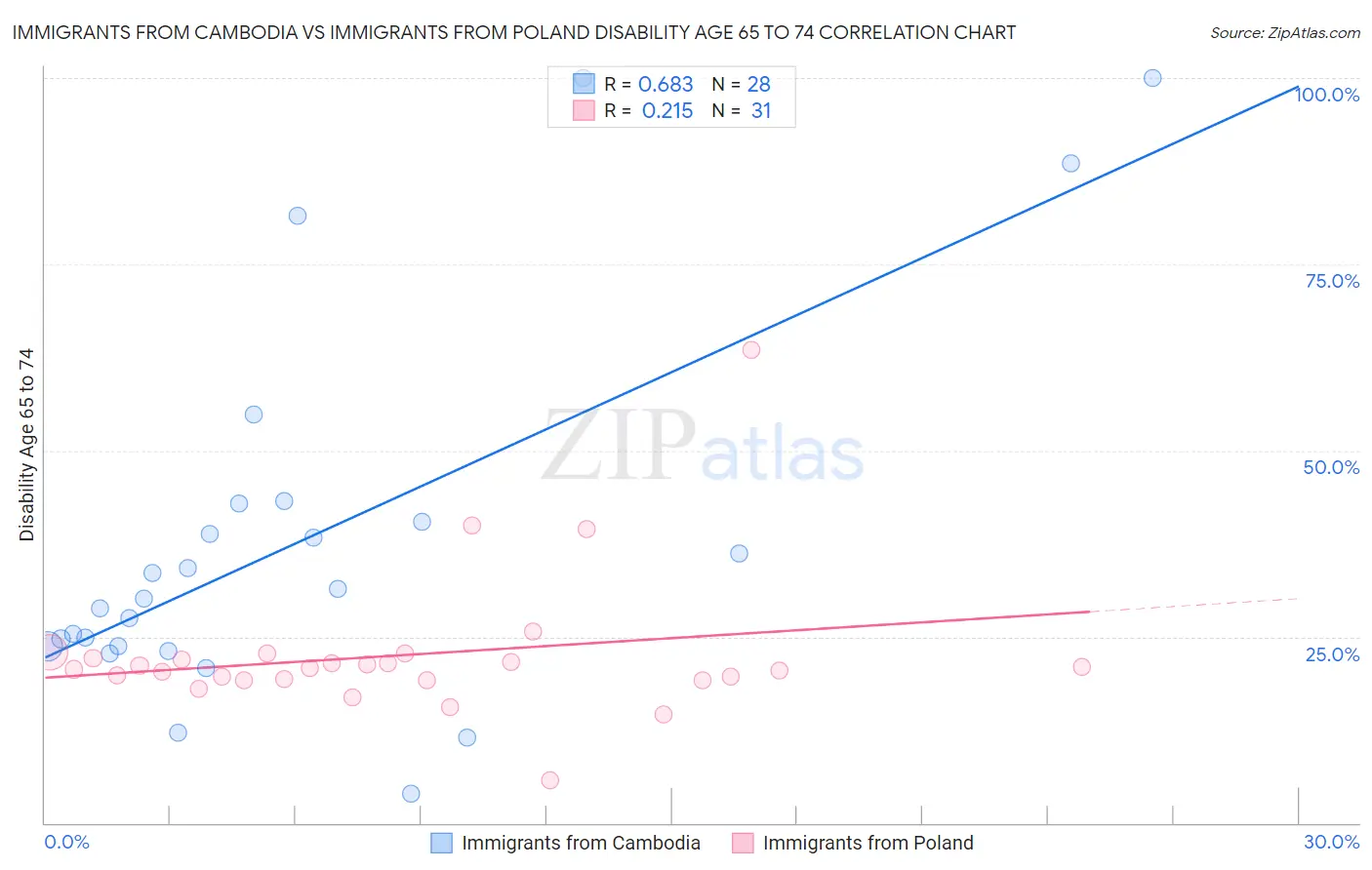 Immigrants from Cambodia vs Immigrants from Poland Disability Age 65 to 74