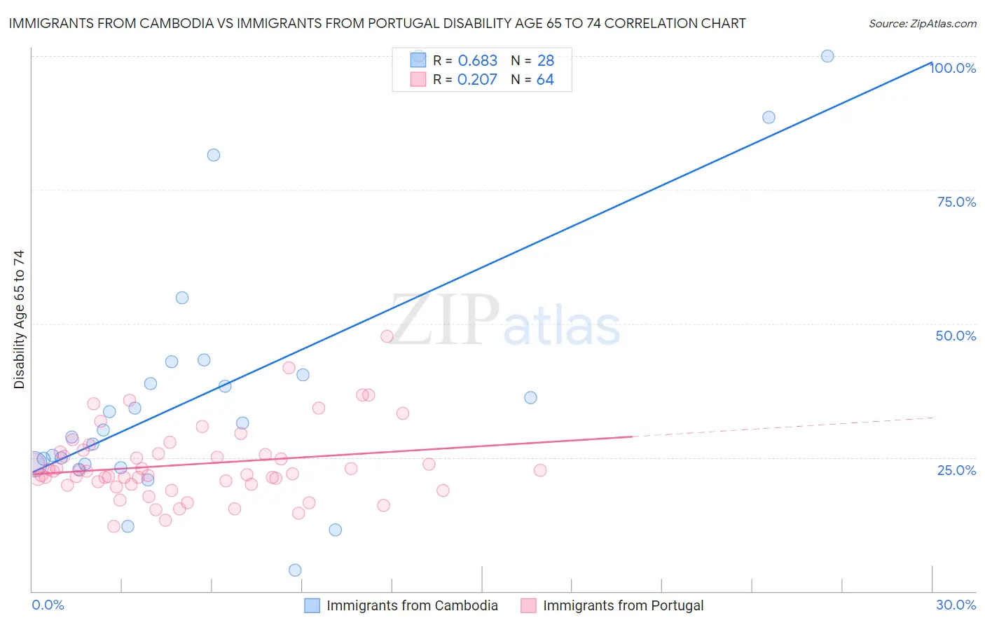 Immigrants from Cambodia vs Immigrants from Portugal Disability Age 65 to 74