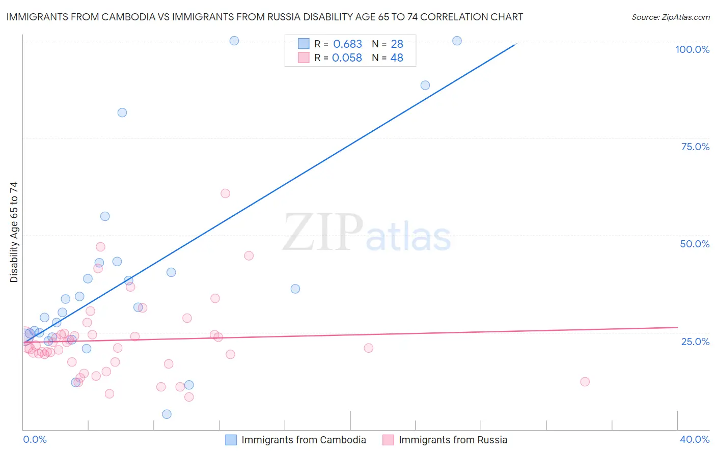 Immigrants from Cambodia vs Immigrants from Russia Disability Age 65 to 74