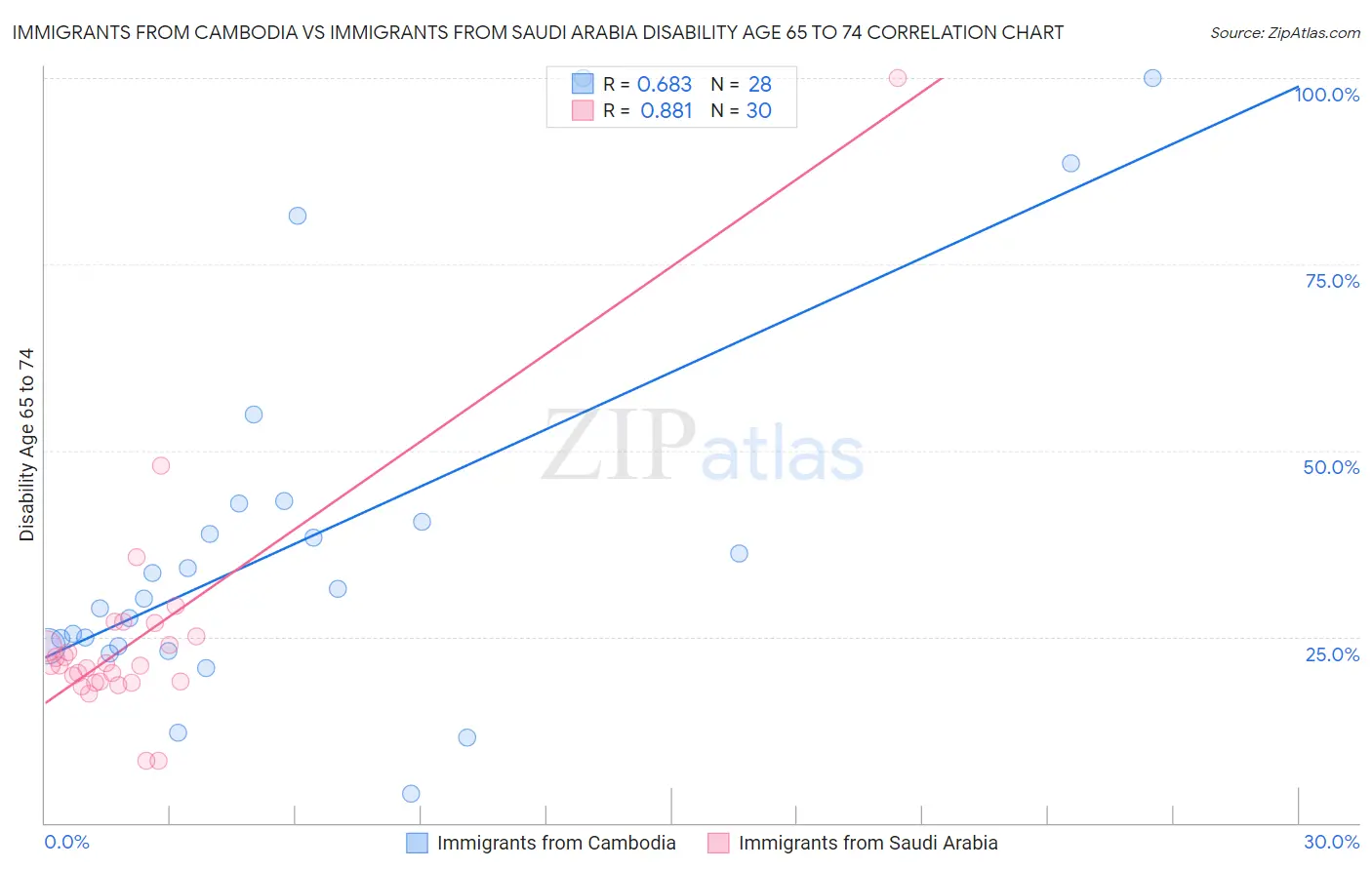Immigrants from Cambodia vs Immigrants from Saudi Arabia Disability Age 65 to 74