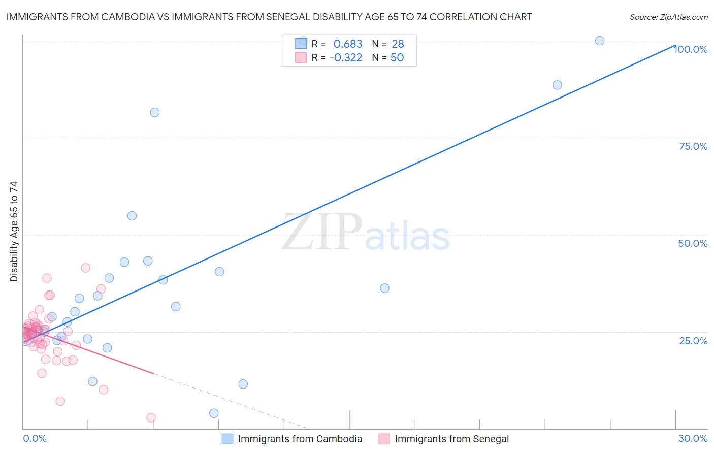 Immigrants from Cambodia vs Immigrants from Senegal Disability Age 65 to 74