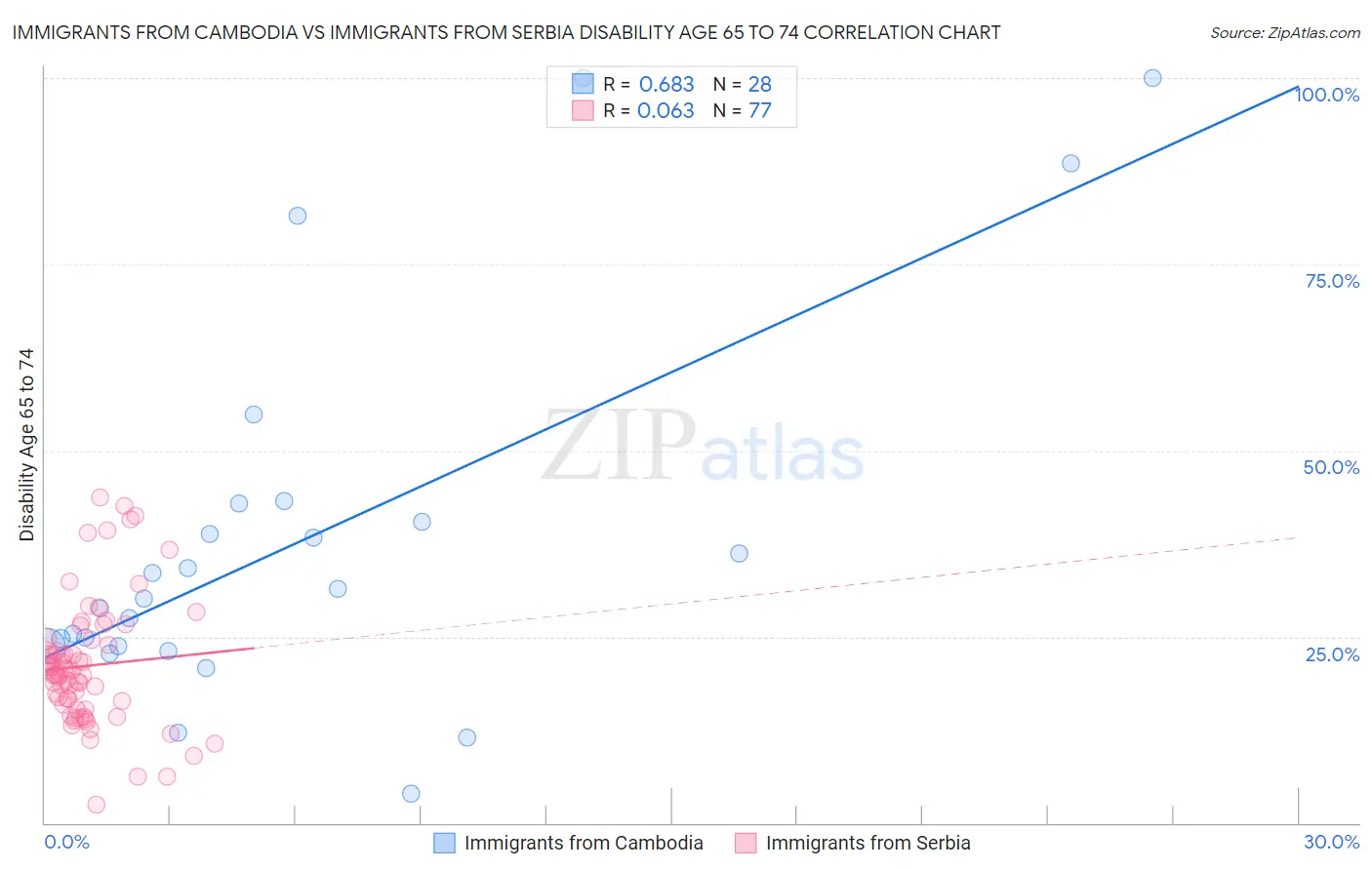 Immigrants from Cambodia vs Immigrants from Serbia Disability Age 65 to 74